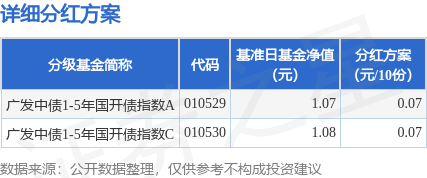 红牛配资 基金分红：广发中债1-5年国开债指数基金7月14日分红